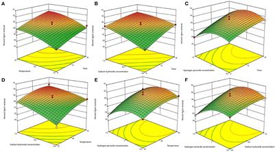 Effect of alkaline hydrogen peroxide assisted with two modification methods on the physicochemical, structural and functional properties of bagasse insoluble dietary fiber